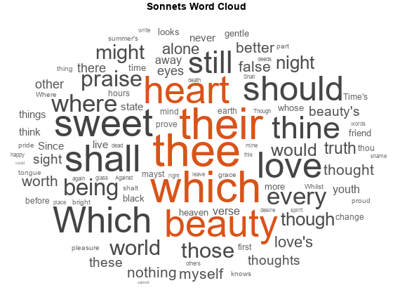 Word Intensity Chart