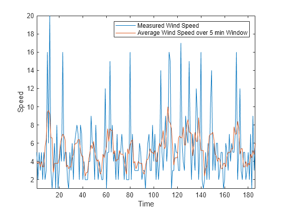 Remove Outliers from Wind Speed Data - MATLAB & Simulink