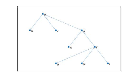 Figure contains an axes object. The axes object contains an object of type graphplot.