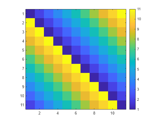 Test matrices - gallery