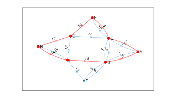 Figure contains an axes object. The axes object contains an object of type graphplot.