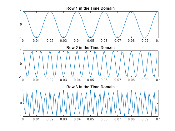 Fast Fourier Transform Matlab Fft