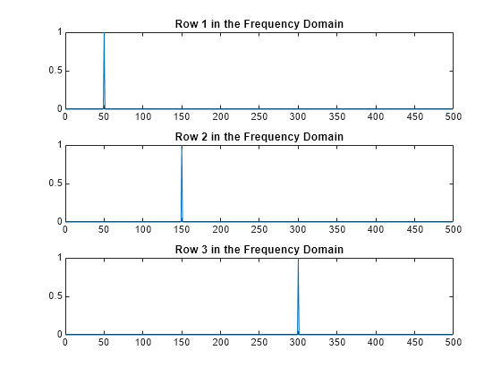 Fft Chart