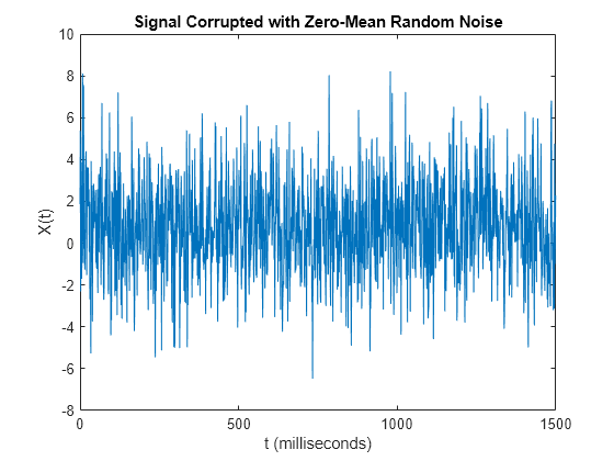 Fast Fourier Transform Matlab Fft