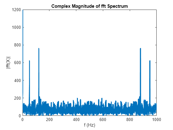 Fast Fourier Transform Matlab Fft