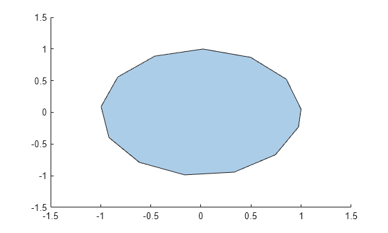 Figure contains an axes object. The axes object contains an object of type polygon.