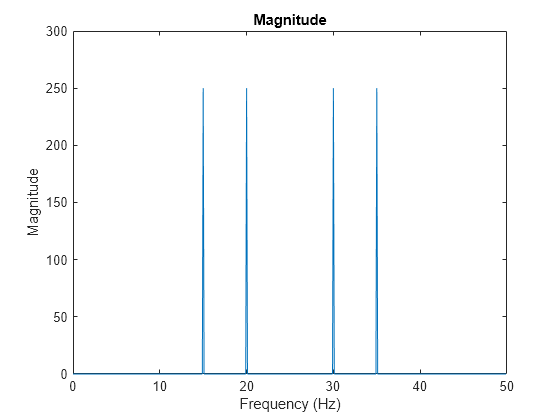 Fourier Transforms Matlab Simulink