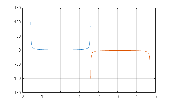 Figure contains an axes object. The axes object contains 2 objects of type line.