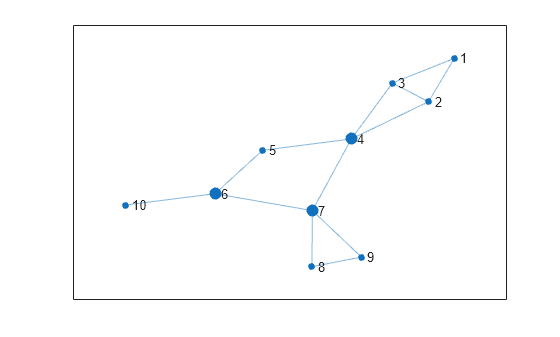 Figure contains an axes object. The axes object contains an object of type graphplot.