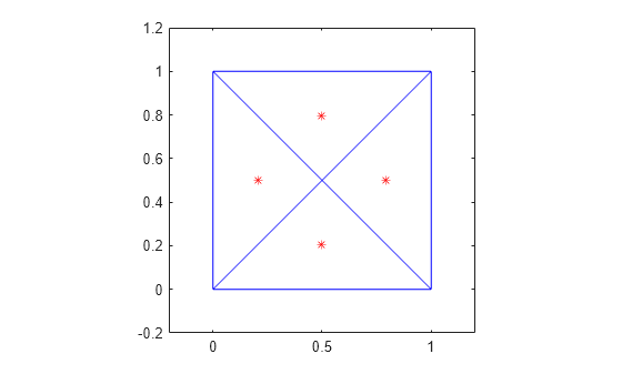 Figure contains an axes object. The axes object contains 2 objects of type line. One or more of the lines displays its values using only markers