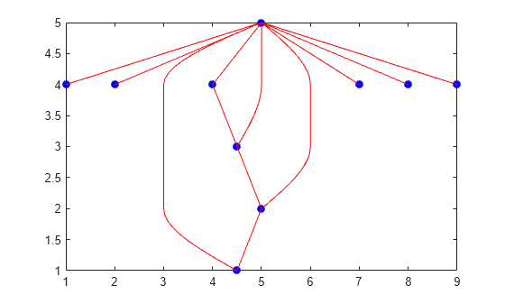 Figure contains an axes object. The axes object contains 13 objects of type line. One or more of the lines displays its values using only markers