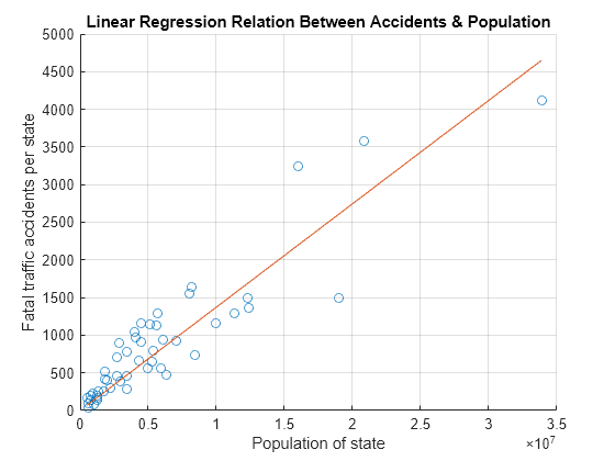 Linear Regression Chart