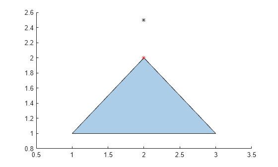 Figure contains an axes object. The axes object contains 3 objects of type polygon, line. One or more of the lines displays its values using only markers