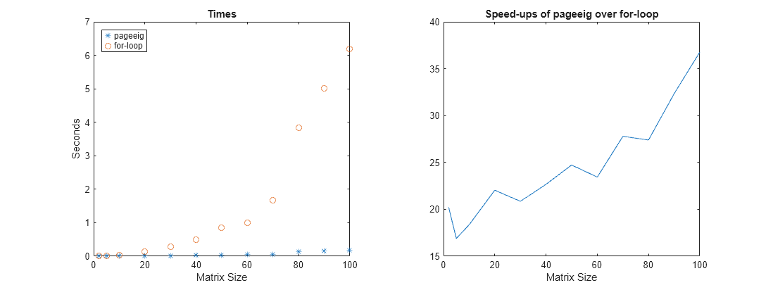 Figure contains 2 axes objects. Axes object 1 with title Times, xlabel Matrix Size, ylabel Seconds contains 2 objects of type line. One or more of the lines displays its values using only markers These objects represent pageeig, for-loop. Axes object 2 with title Speed-ups of pageeig over for-loop, xlabel Matrix Size contains an object of type line.
