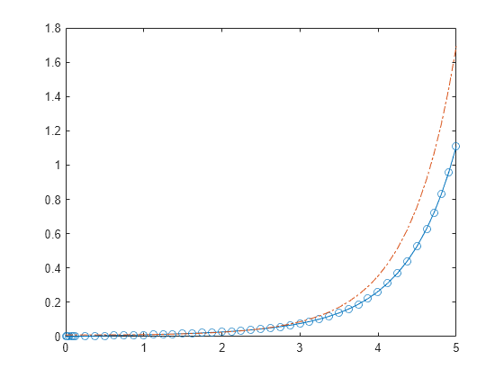 Ordered medium. Ode Matlab. Ode45 Matlab система дифференциальных уравнений. Функция dsolve Matlab. Matlab метод Циглера Никольса.