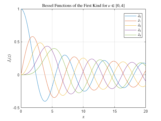 Bessel Function Chart