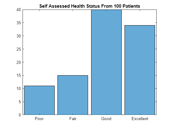 Bar Chart Of Categorical Data