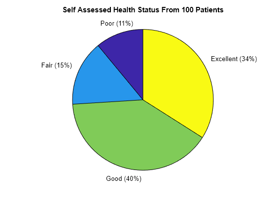 How To Make A Pie Chart With Categorical Data