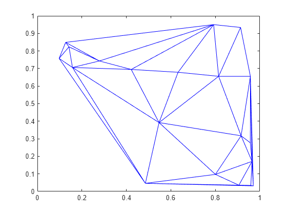 Delaunay triangulation - MATLAB delaunay