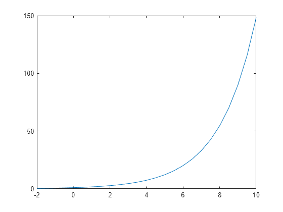 Exponential Matlab Exp