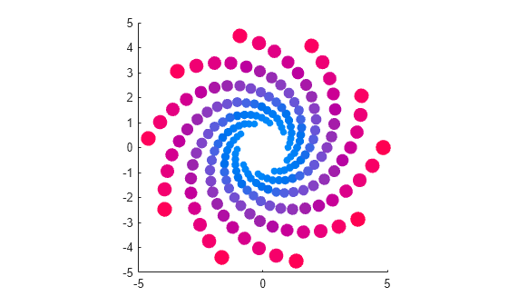 Figure contains an axes object. The axes object contains an object of type scatter.