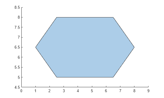Figure contains an axes object. The axes object contains an object of type polygon.