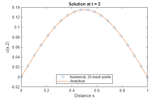 Figure contains an axes object. The axes object with title Solution at t = 2, xlabel Distance x, ylabel u(x,2) contains 2 objects of type line. One or more of the lines displays its values using only markers These objects represent Numerical, 20 mesh points, Analytical.