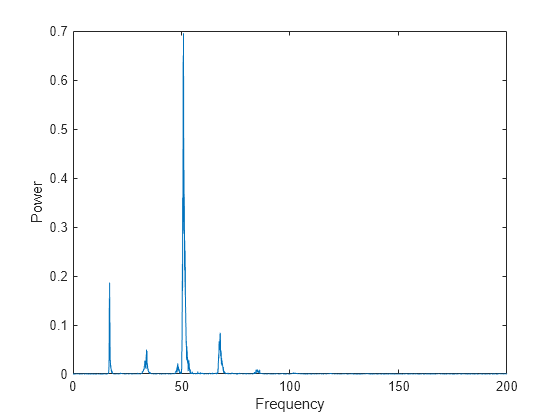 Basic Spectral Analysis Matlab Simulink