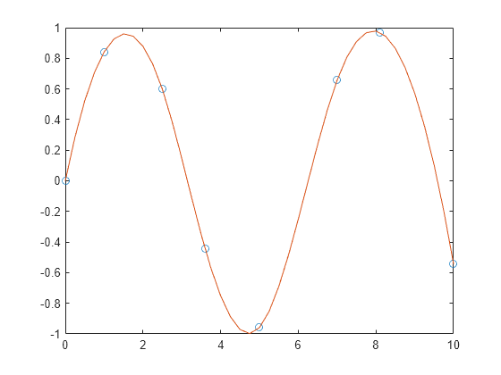 Cubic spline data interpolation - MATLAB spline