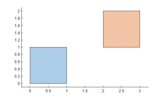 Figure contains an axes object. The axes object contains 2 objects of type polygon.