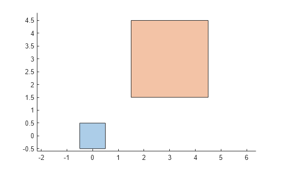 Figure contains an axes object. The axes object contains 2 objects of type polygon.