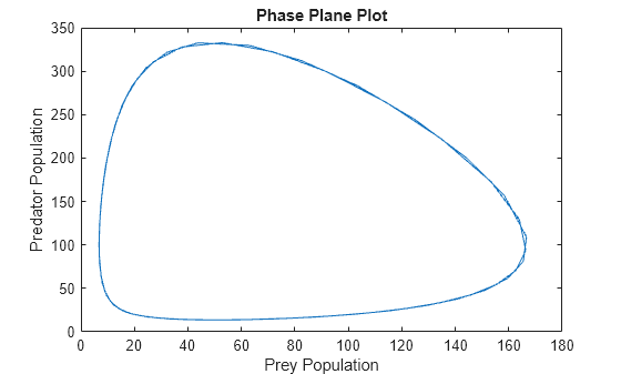 Figure contains an axes object. The axes object with title Phase Plane Plot, xlabel Prey Population, ylabel Predator Population contains an object of type line.