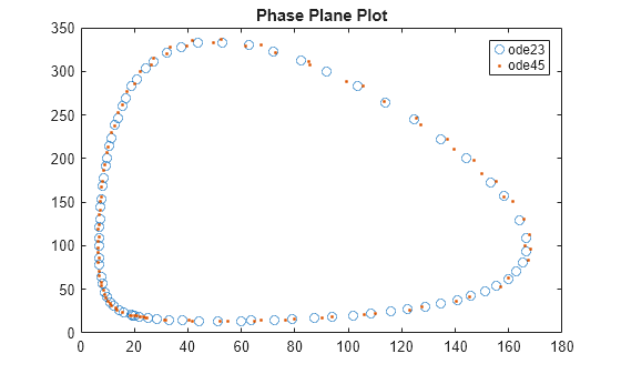 Figure contains an axes object. The axes object with title Phase Plane Plot contains 2 objects of type line. One or more of the lines displays its values using only markers These objects represent ode23, ode45.