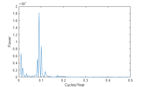 Figure contains an axes object. The axes object with xlabel Cycles/Year, ylabel Power contains an object of type line.