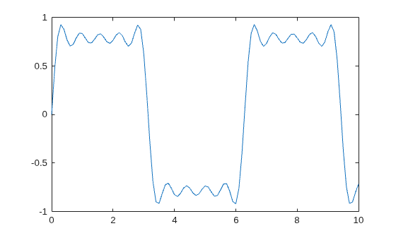 Figure contains an axes object. The axes object contains an object of type line.