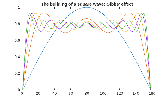 Figure contains an axes object. The axes object with title The building of a square wave: Gibbs' effect contains 5 objects of type line.