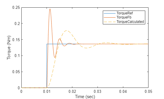 Figure contains an axes object. The axes object with xlabel Time (sec), ylabel Torque (Nm) contains 3 objects of type line. These objects represent TorqueRef, TorqueFb, TorqueCalculated.