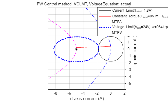 Figure Constraint Curves of Anaheim-BLY171D-24V-4000 contains an axes object and another object of type subplottext. The axes object with xlabel d-axis current (A), ylabel q-axis current (A) contains 6 objects of type line. One or more of the lines displays its values using only markers These objects represent Current Limit(I_{rated}=1.8A), Constant Torque(T_{load}=0N.m, T_{friction}=0.011715N.m), MTPA, Voltage Limit(V_{DC}=24V, w=9641rpm), MTPV.