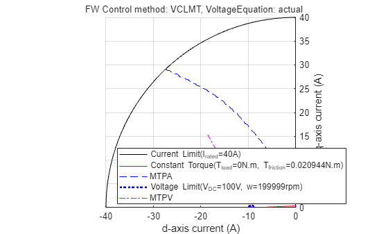 Figure Constraint Curves of pmsm contains an axes object and another object of type subplottext. The axes object with xlabel d-axis current (A), ylabel q-axis current (A) contains 5 objects of type line. These objects represent Current Limit(I_{rated}=40A), Constant Torque(T_{load}=0N.m, T_{friction}=0.020944N.m), MTPA, Voltage Limit(V_{DC}=100V, w=199999rpm), MTPV.