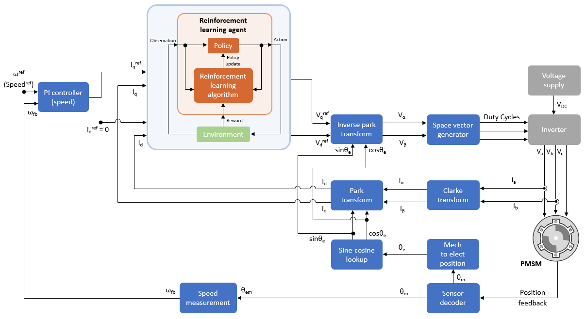 PMSM Drive Characteristics and Constraint Curves - MATLAB & Simulink