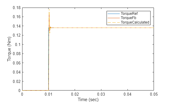Figure contains an axes object. The axes object with xlabel Time (sec), ylabel Torque (Nm) contains 3 objects of type line. These objects represent TorqueRef, TorqueFb, TorqueCalculated.