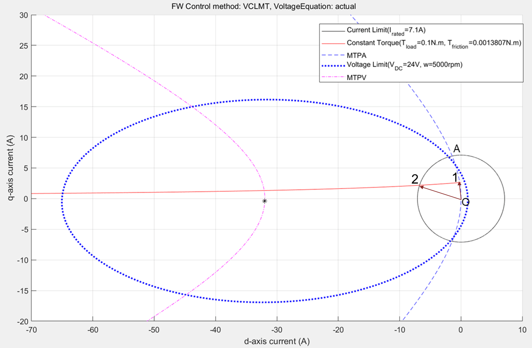 PMSM Drive Characteristics and Constraint Curves - MATLAB & Simulink