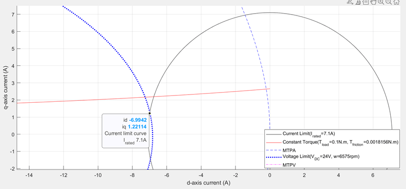 PMSM Drive Characteristics and Constraint Curves - MATLAB & Simulink