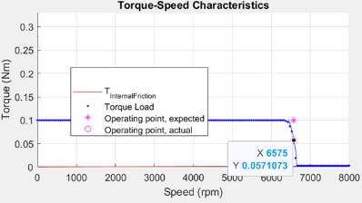 PMSM Drive Characteristics and Constraint Curves - MATLAB & Simulink