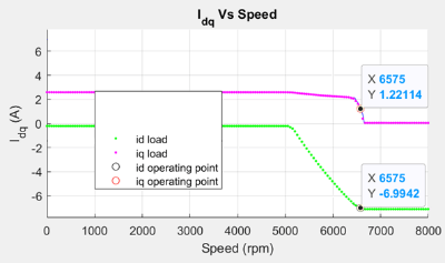 PMSM Drive Characteristics and Constraint Curves - MATLAB & Simulink