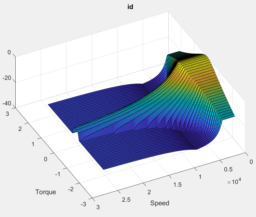 PMSM Drive Characteristics and Constraint Curves - MATLAB & Simulink