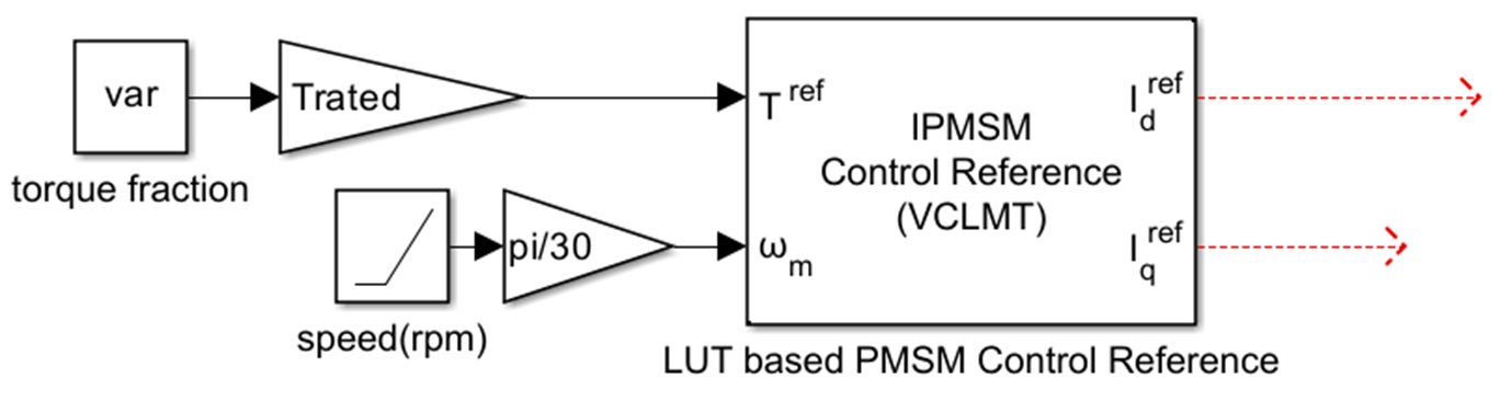 PMSM Drive Characteristics and Constraint Curves - MATLAB & Simulink