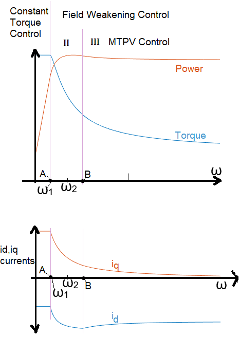 PMSM Drive Characteristics and Constraint Curves - MATLAB & Simulink