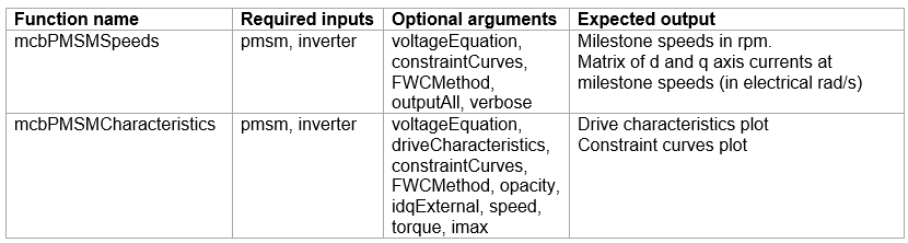 PMSM Drive Characteristics and Constraint Curves - MATLAB & Simulink