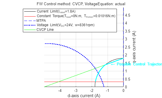 Figure Constraint Curves of Anaheim-BLY171D-24V-4000 contains an axes object and another object of type subplottext. The axes object with xlabel d-axis current (A), ylabel q-axis current (A) contains 8 objects of type line, text. One or more of the lines displays its values using only markers These objects represent Current Limit(I_{rated}=1.8A), Constant Torque(T_{load}=0N.m, T_{friction}=0.01016N.m), MTPA, Voltage Limit(V_{DC}=24V, w=8361rpm), CVCP Line.